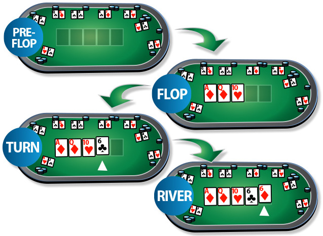 Các vòng chơi trong Poker